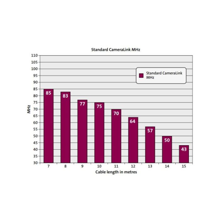 CameraLink transfer rate