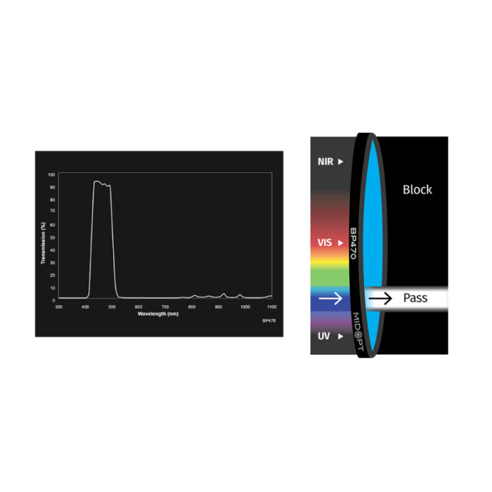 BP470 Blue Bandpass Filter: Transmission data