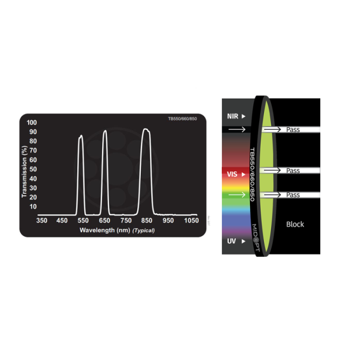 TB550/660/850 Triple Bandpass Green+Red+850nm NIR Filter: Transmission data