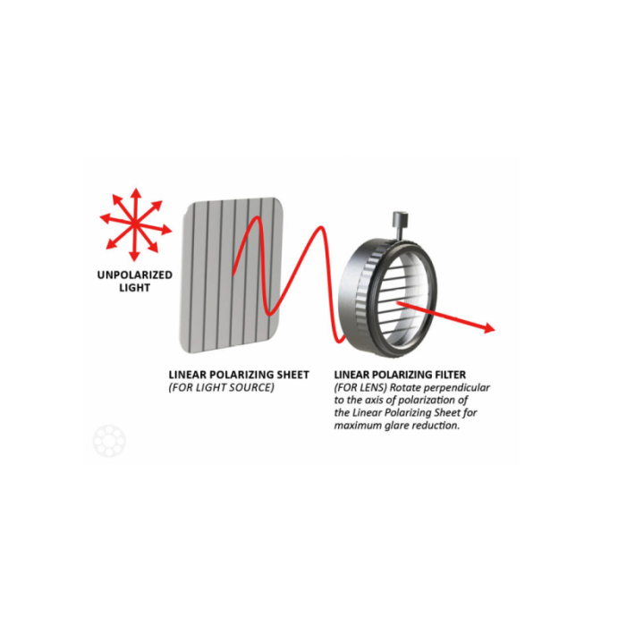 Polarisation principle: Polarising sheet and polarising filter