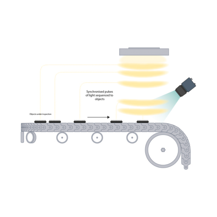 Use case Lighting controller: Synchronised pulses of light sequenced to objects