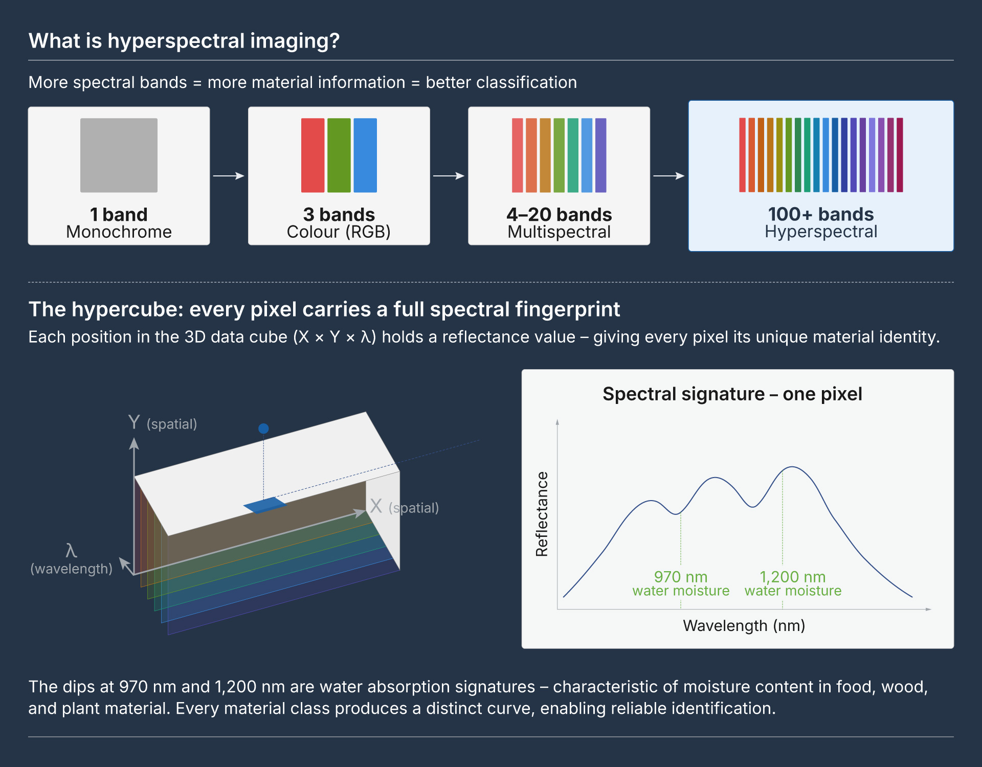 Diagramme d’imagerie hyperspectrale montrant l’imagerie monochrome, RGB, multispectrale et hyperspectrale avec des courbes de signature spectrale et des bandes d’absorption de l’eau.