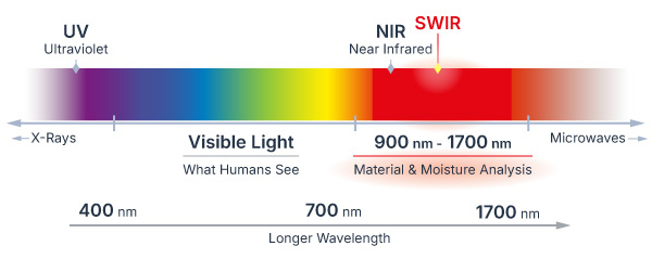 Short-wave Infrared (SWIR) in the Electromagnetic spectrum