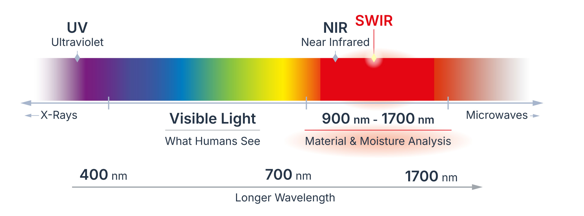 Short-wave Infrared (SWIR) in the Electromagnetic spectrum