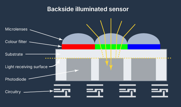 Backside illunimated sensor