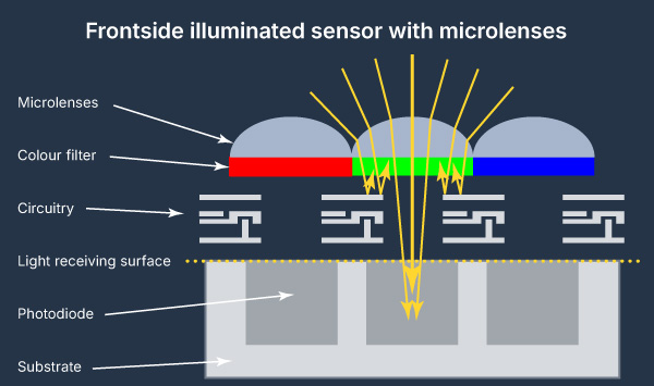 Frontside illuminated sensor with microlenses