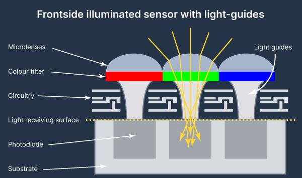 Frontside illuminated sensor with light-guides