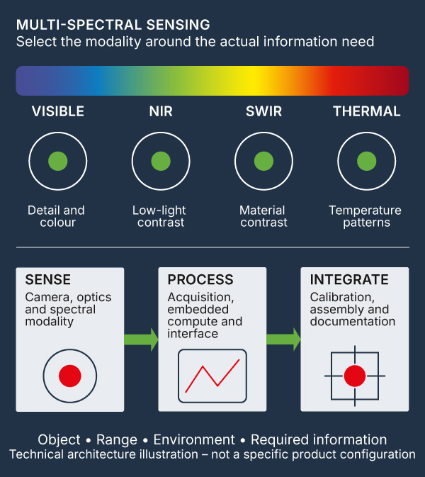 Multi-Spectral Sensing