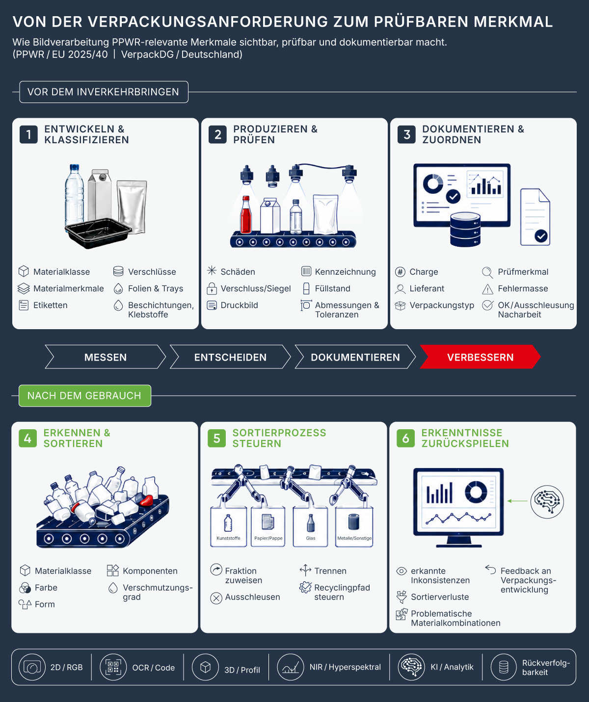 Ablaufgrafik: Wie Bildverarbeitung PPWR-relevante Verpackungsmerkmale vor dem Inverkehrbringen und im Recycling prüfbar macht
