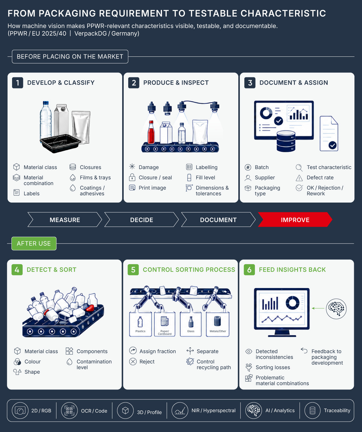 Process graphic: how machine vision makes PPWR-relevant packaging characteristics verifiable before placing on the market and during recycling.